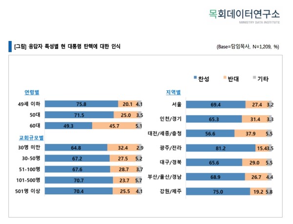 긴급 설문조사 결과를 발표한 목회데이터연구소